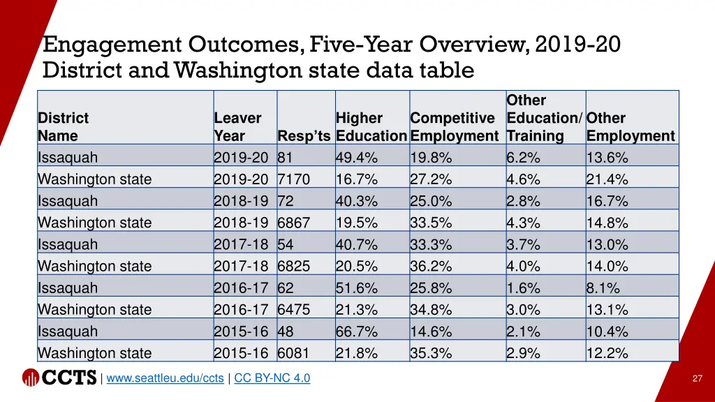 engagement outcomes five year overview 2019