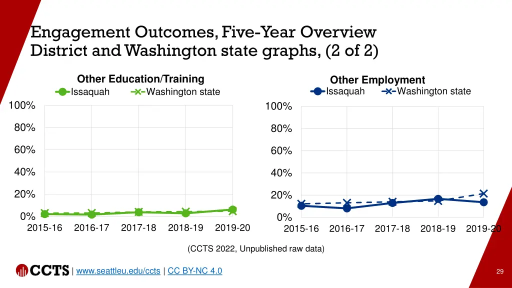 engagement outcomes five year overview district 1