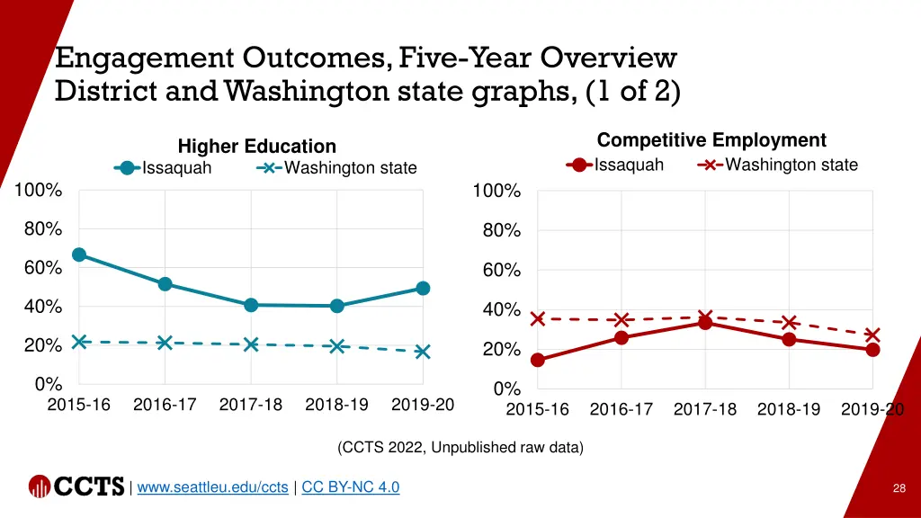 engagement outcomes five year overview district