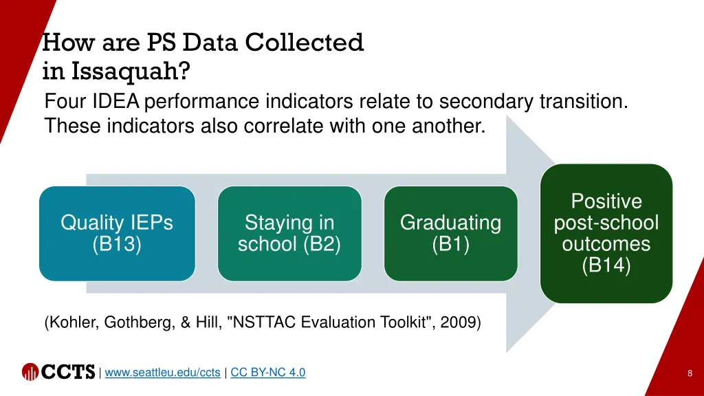 how are ps data collected in issaquah four idea
