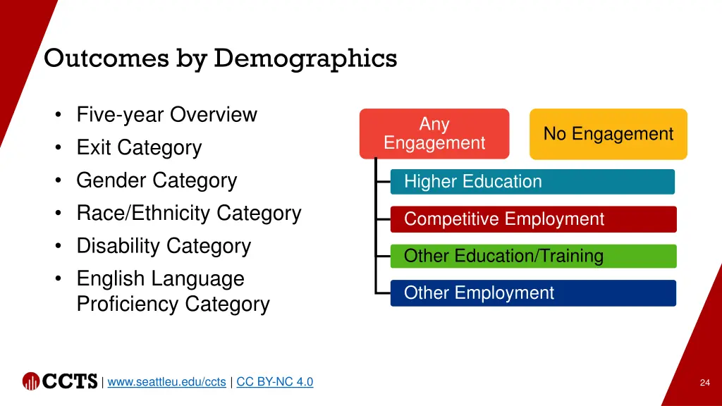 outcomes by demographics