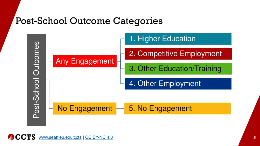 post school outcome categories