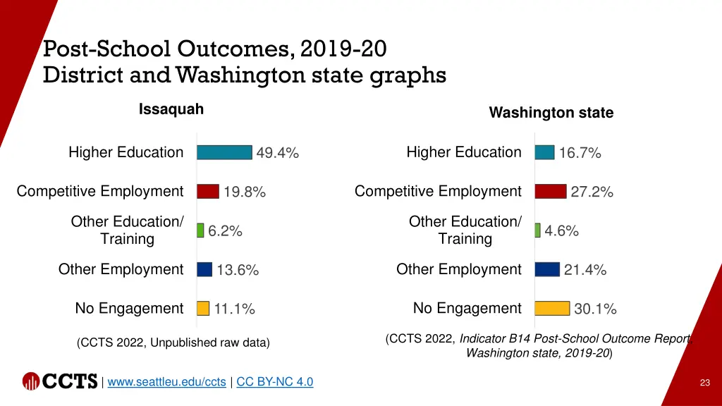 post school outcomes 2019 20 district 1