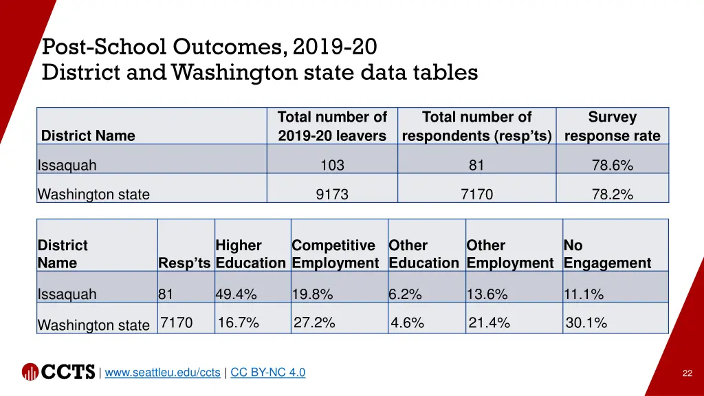 post school outcomes 2019 20 district