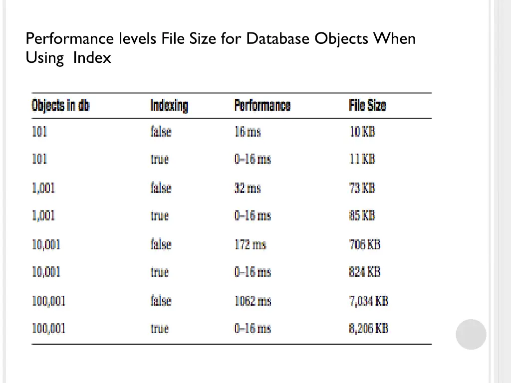 performance levels file size for database objects
