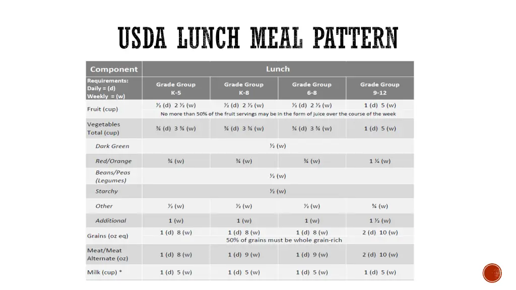usda lunch meal pattern
