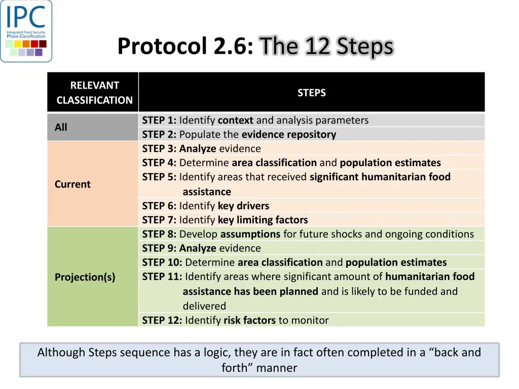 protocol 2 6 the 12 steps