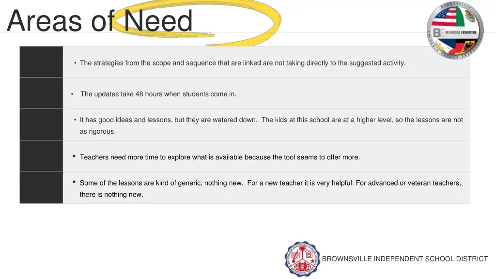 areas of need