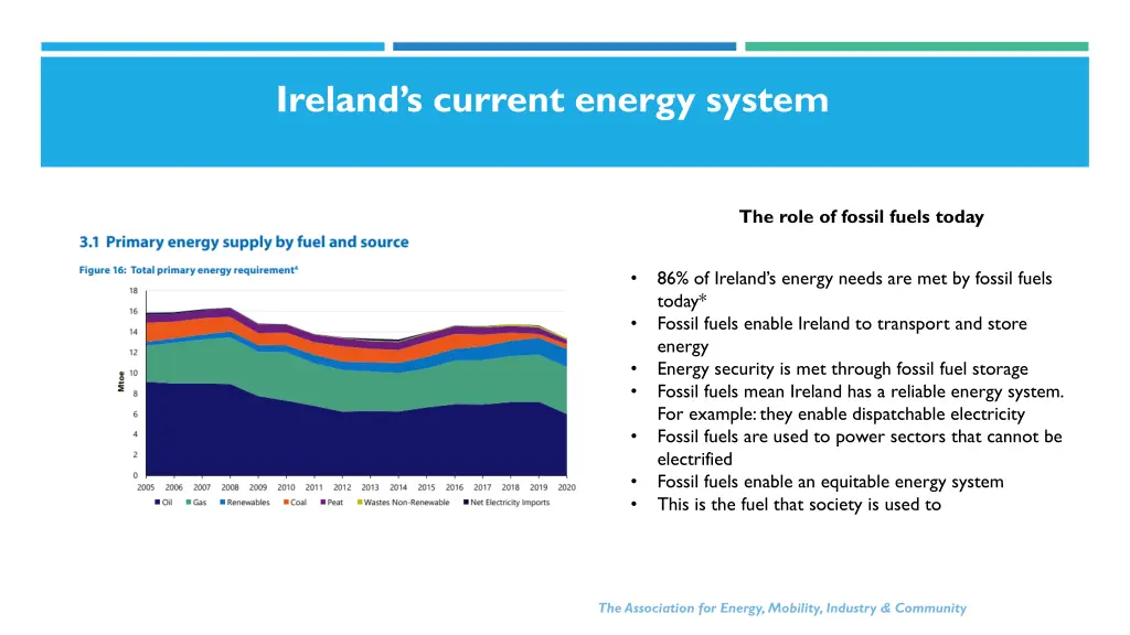 ireland s current energy system