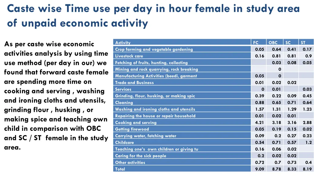 caste wise time use per day in hour female