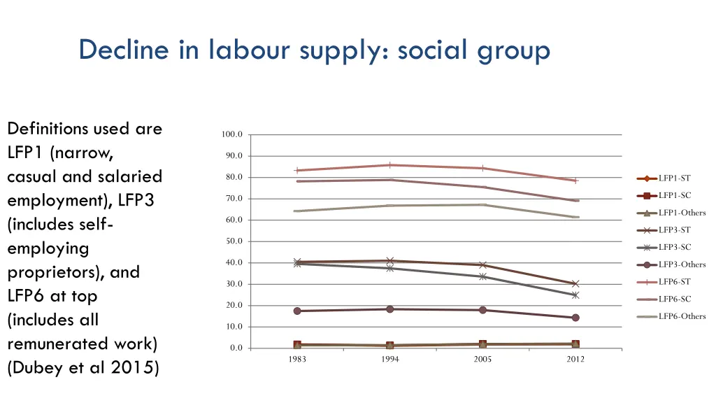 decline in labour supply social group