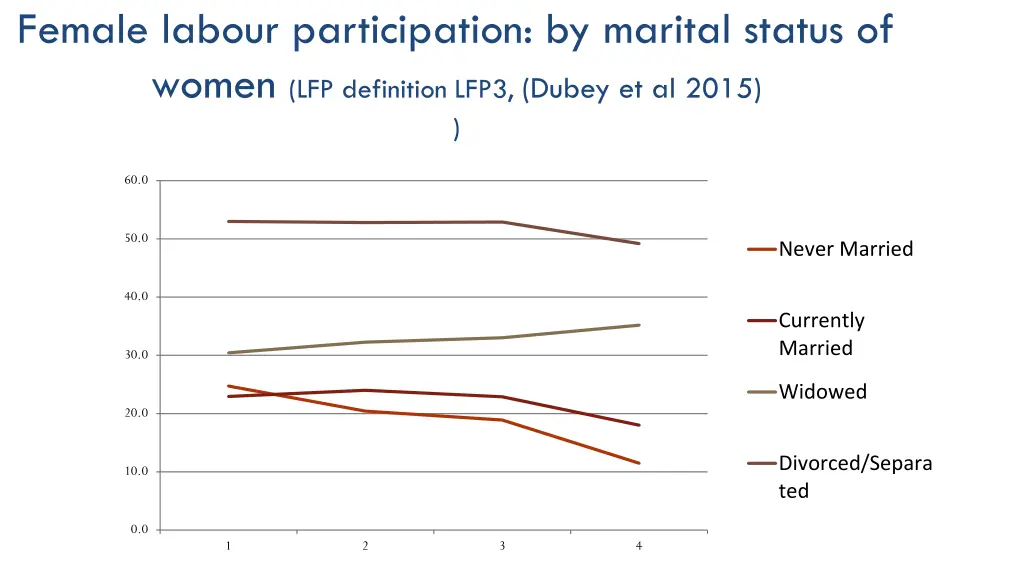 female labour participation by marital status