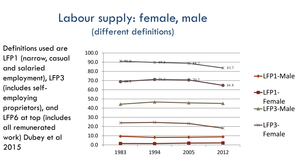 labour supply female male different definitions