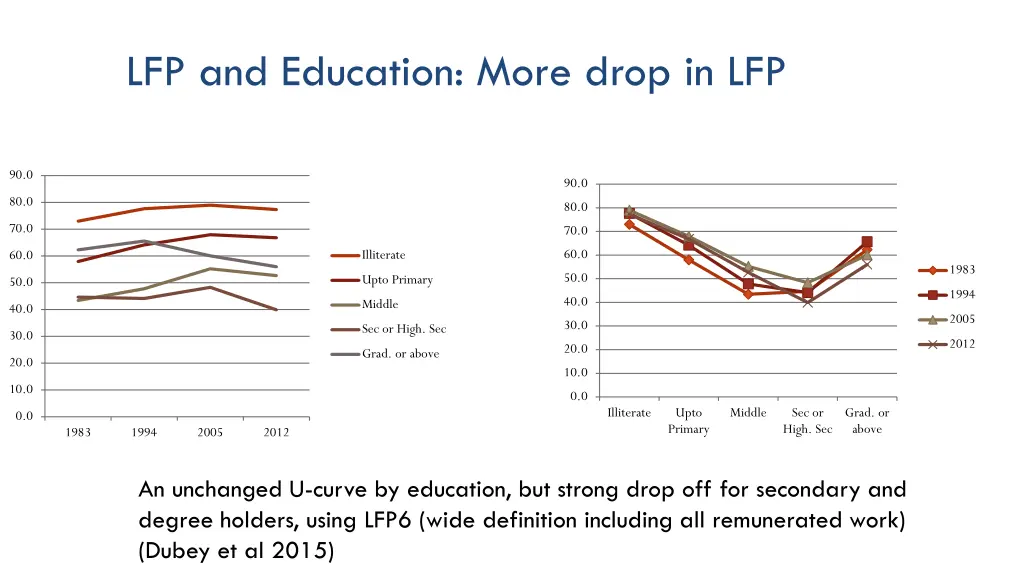 lfp and education more drop in lfp
