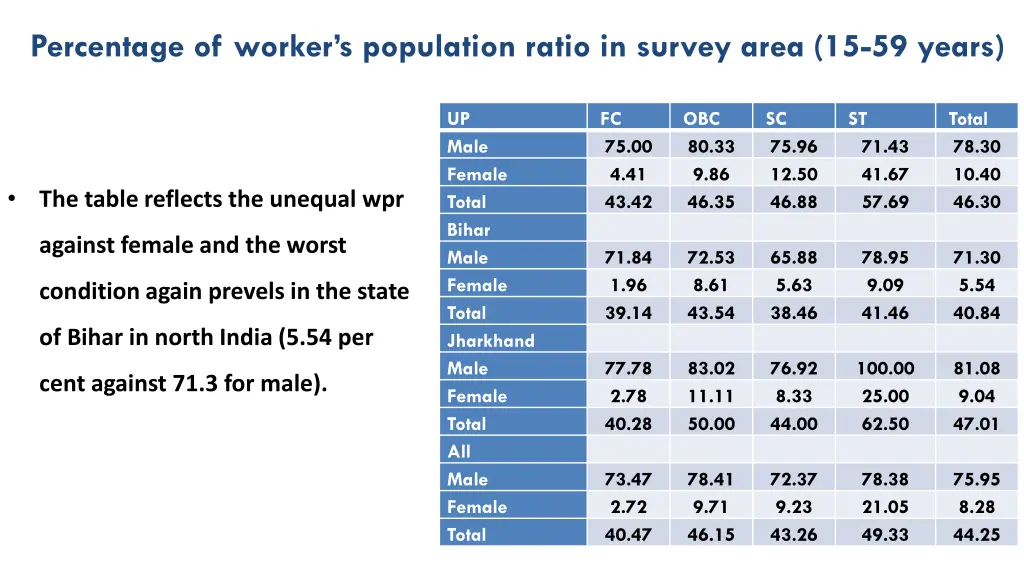 percentage of worker s population ratio in survey