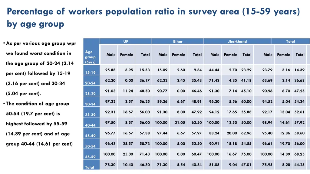 percentage of workers population ratio in survey