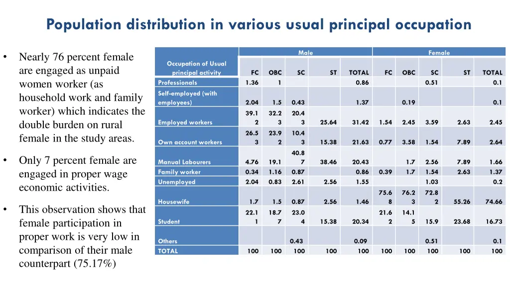 population distribution in various usual