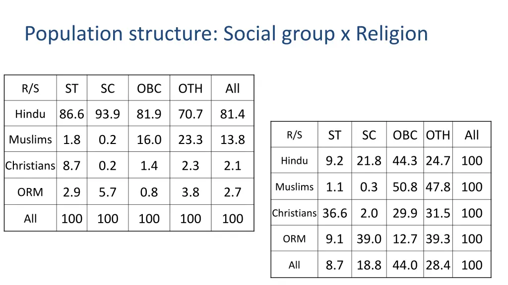 population structure social group x religion