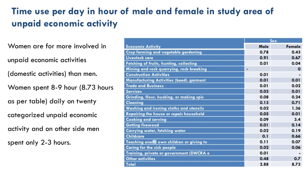 time use per day in hour of male and female