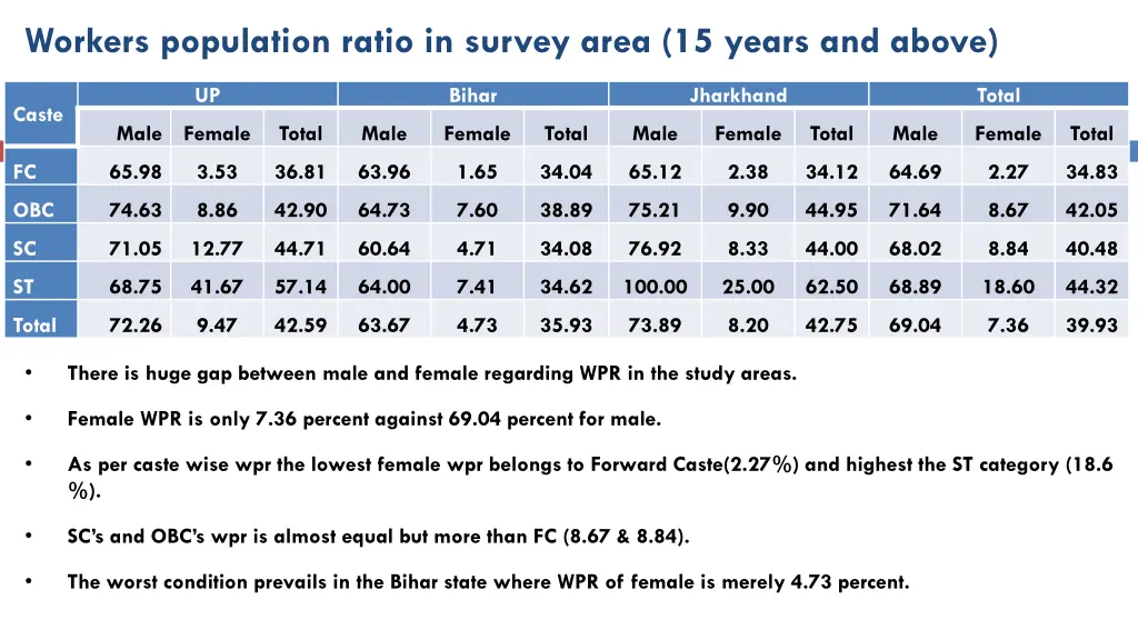 workers population ratio in survey area 15 years