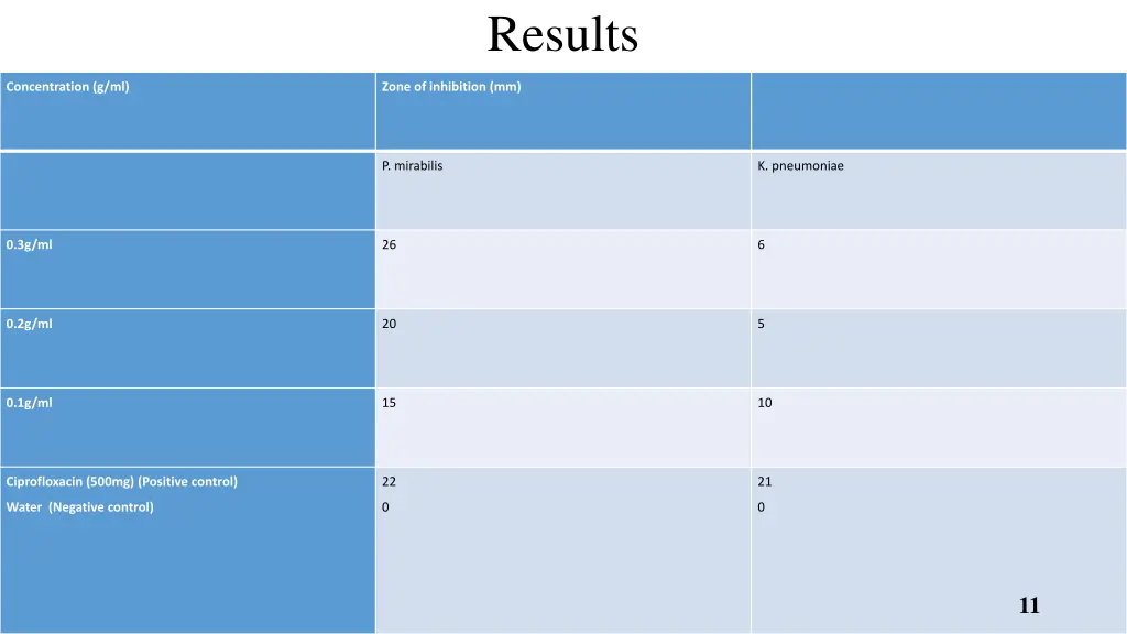 results 2