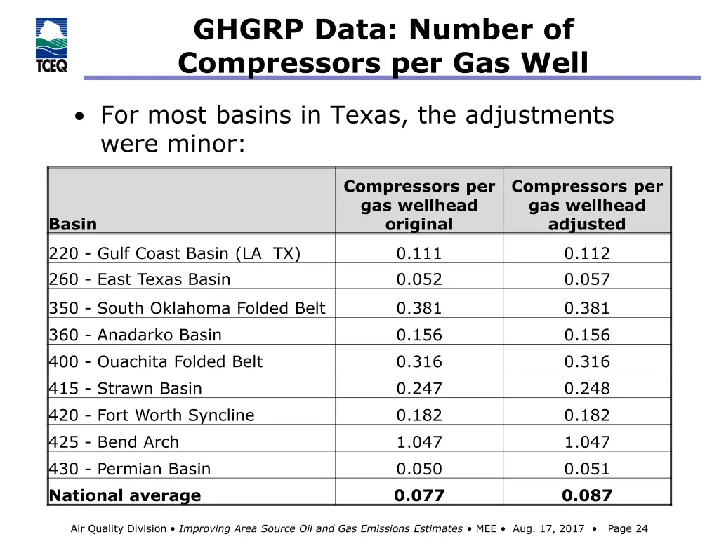 ghgrp data number of compressors per gas well 1