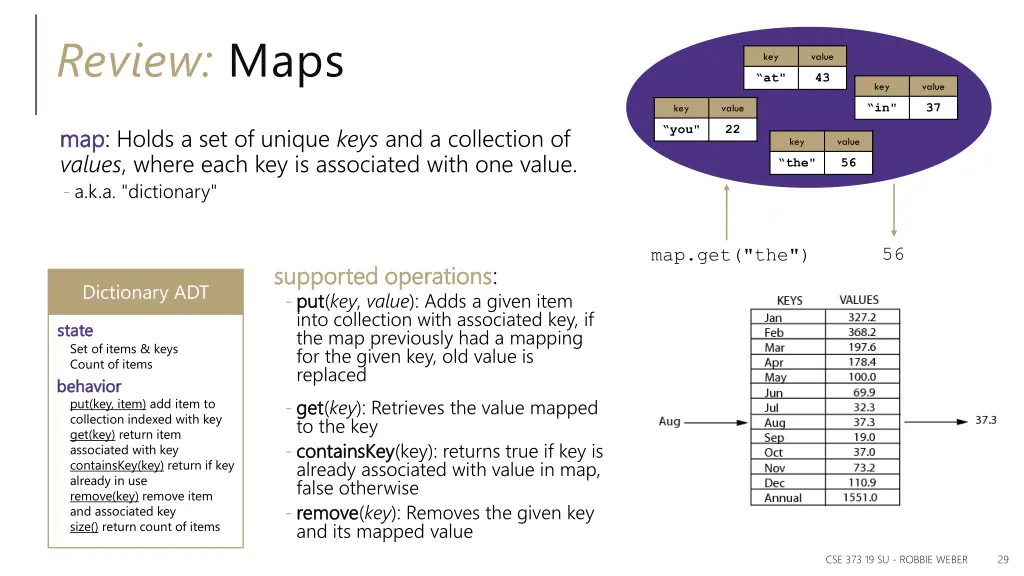 review maps