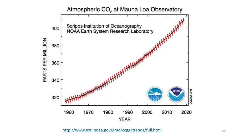 http www esrl noaa gov gmd ccgg trends full html