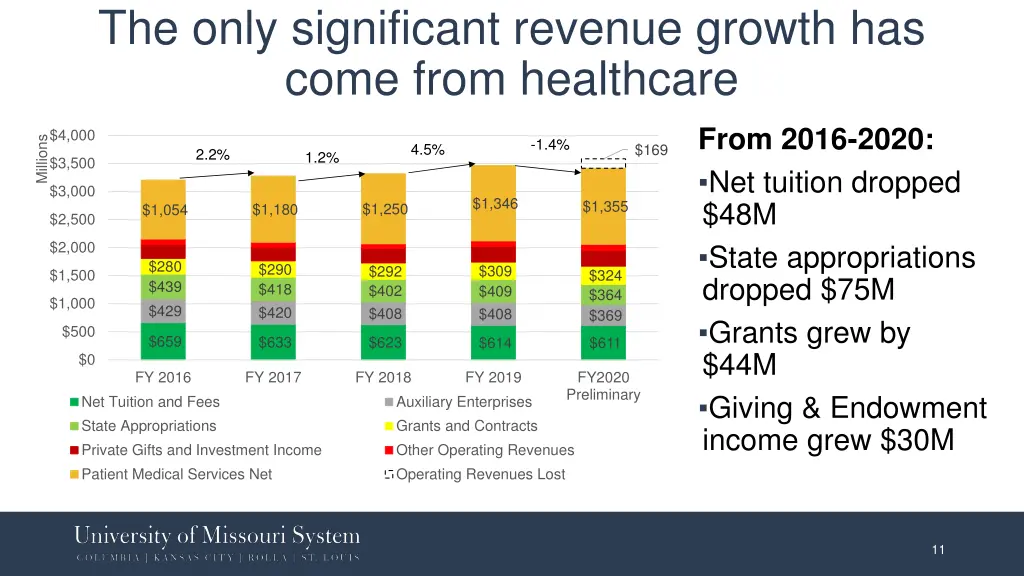 the only significant revenue growth has come from
