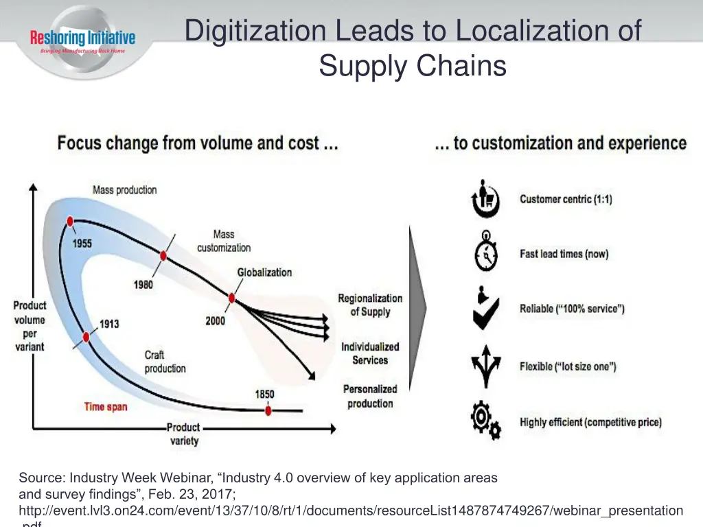 digitization leads to localization of supply