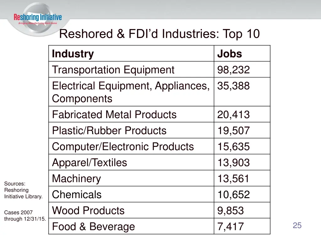 reshored fdi d industries top 10