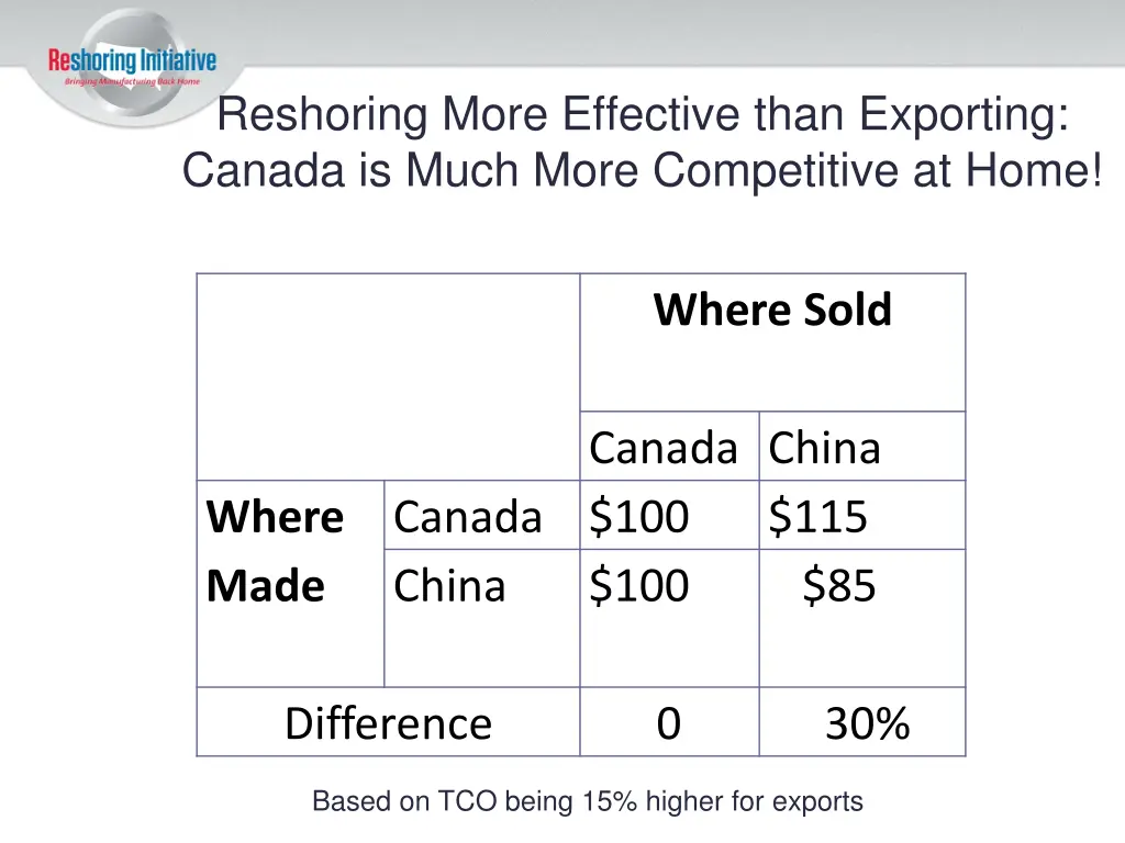 reshoring more effective than exporting canada