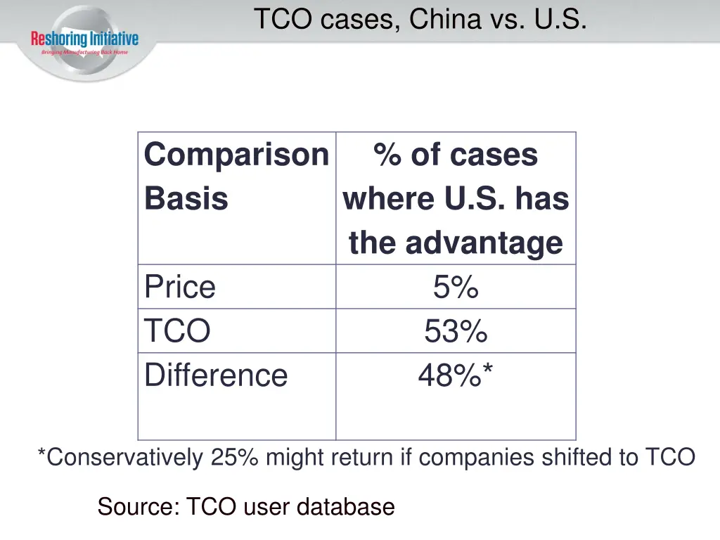 tco cases china vs u s
