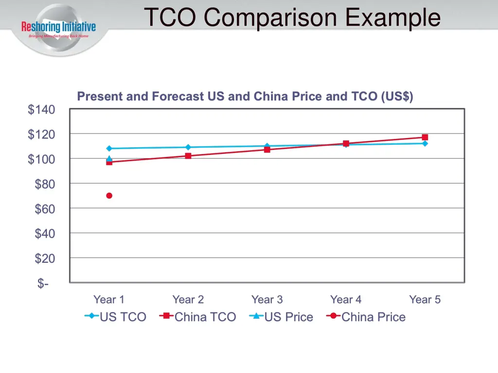 tco comparison example