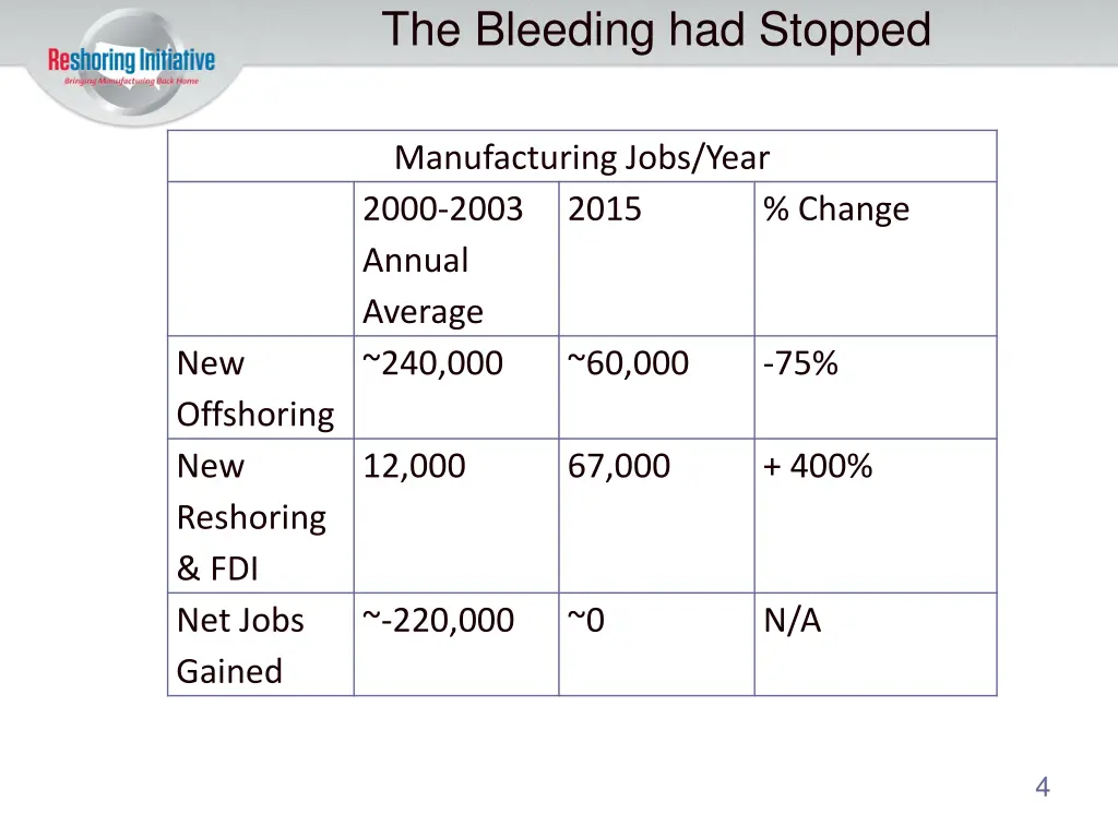 the bleeding had stopped
