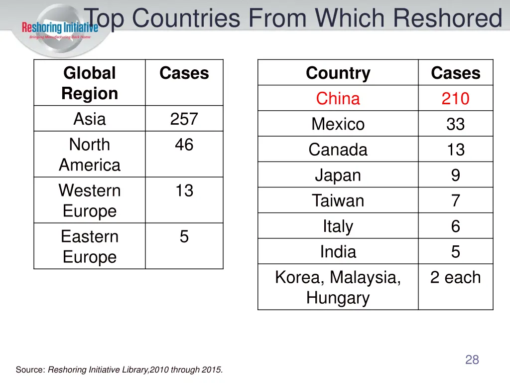top countries from which reshored
