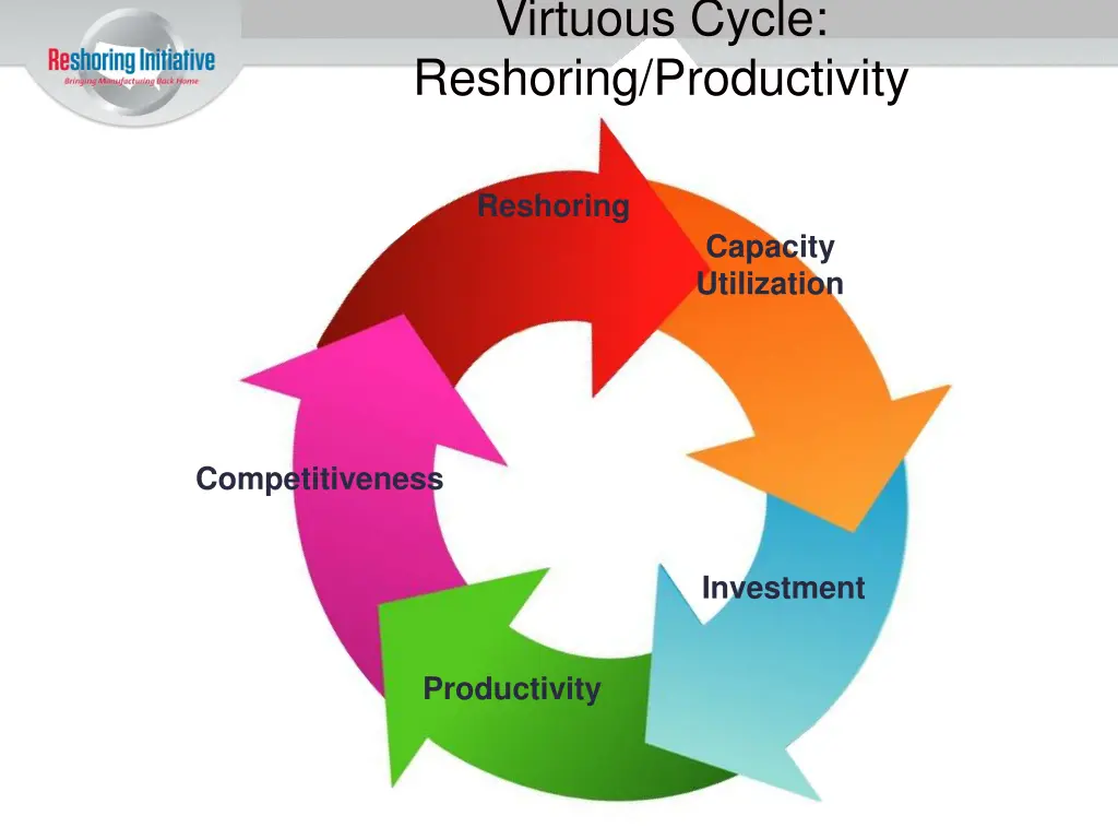 virtuous cycle reshoring productivity