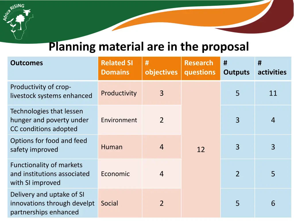 planning material are in the proposal