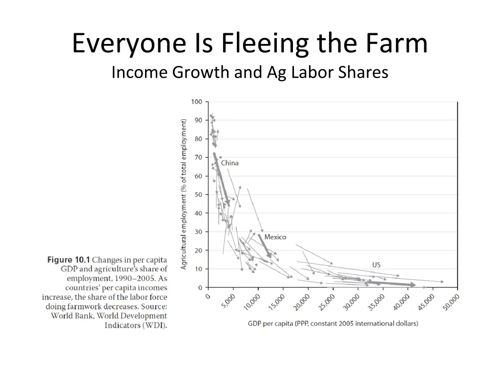 everyone is fleeing the farm income growth