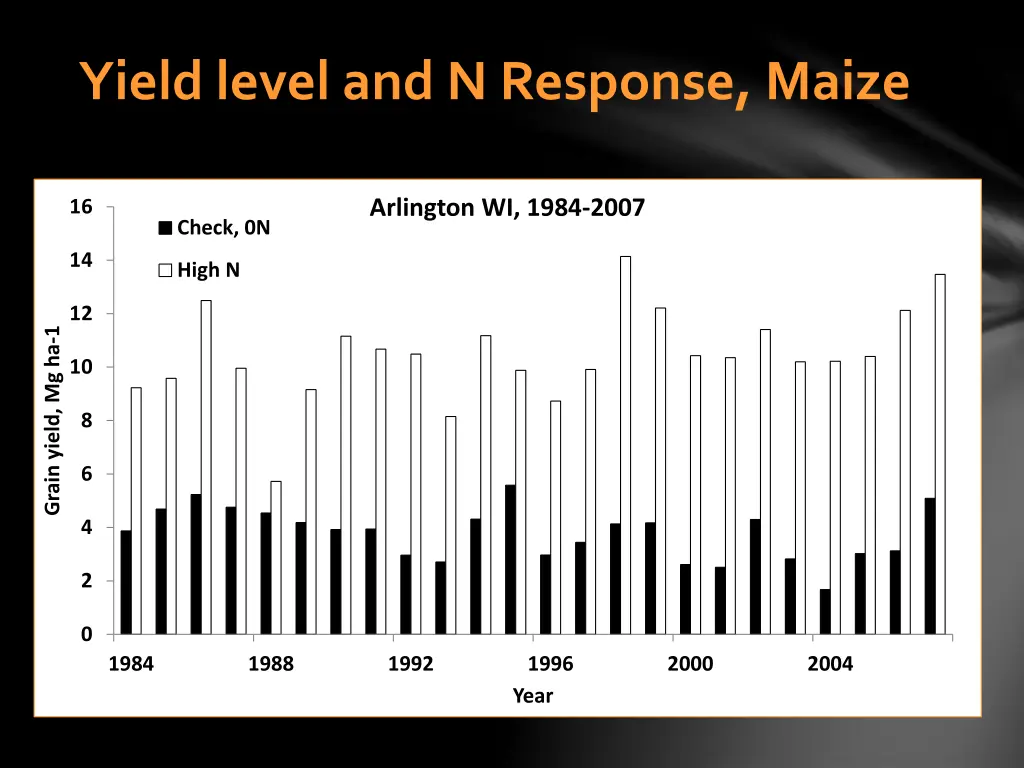 yield level and n response maize