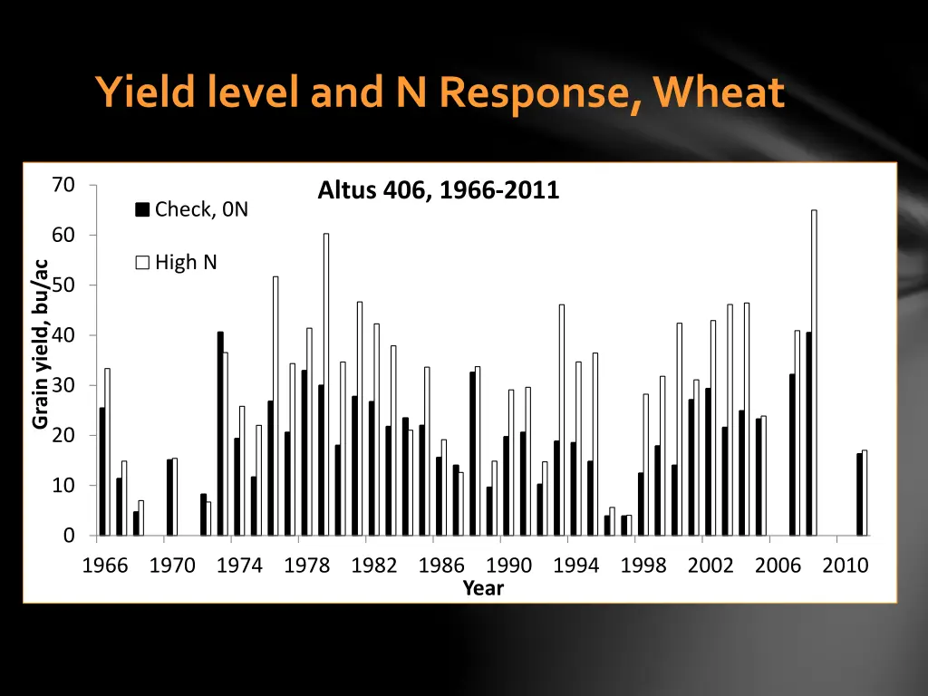 yield level and n response wheat