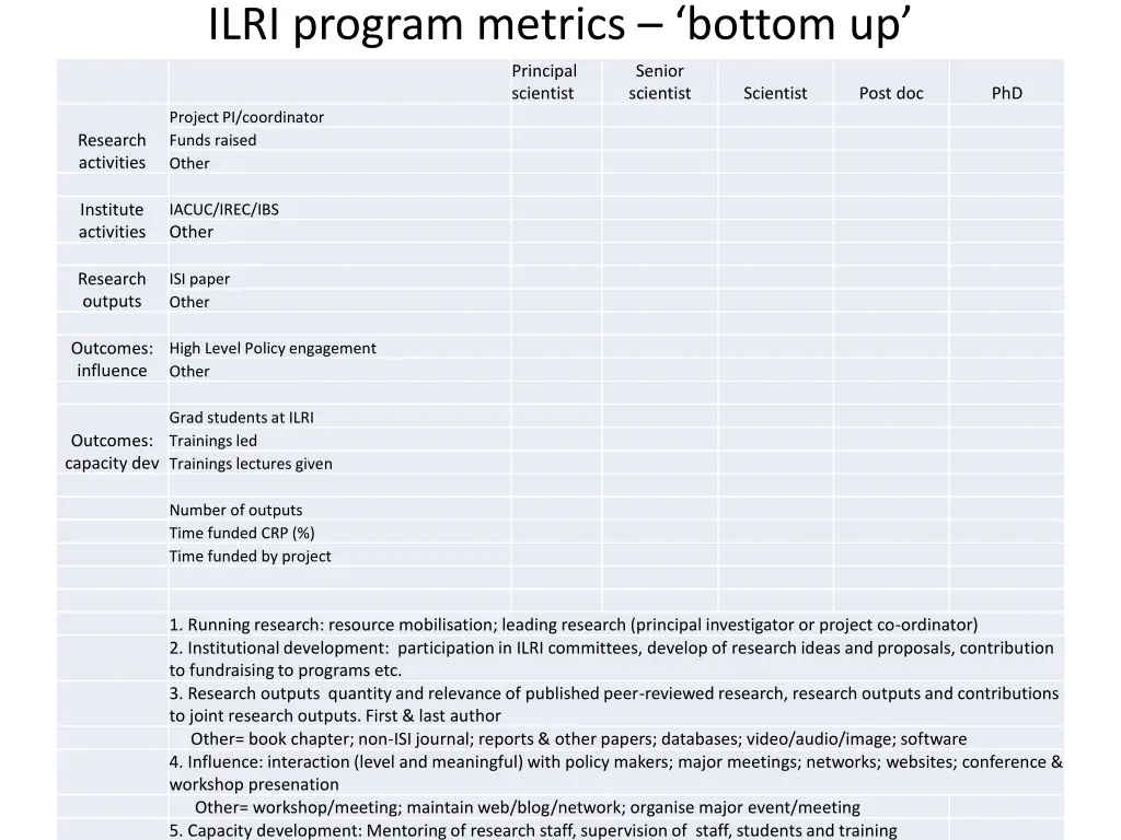 ilri program metrics bottom up