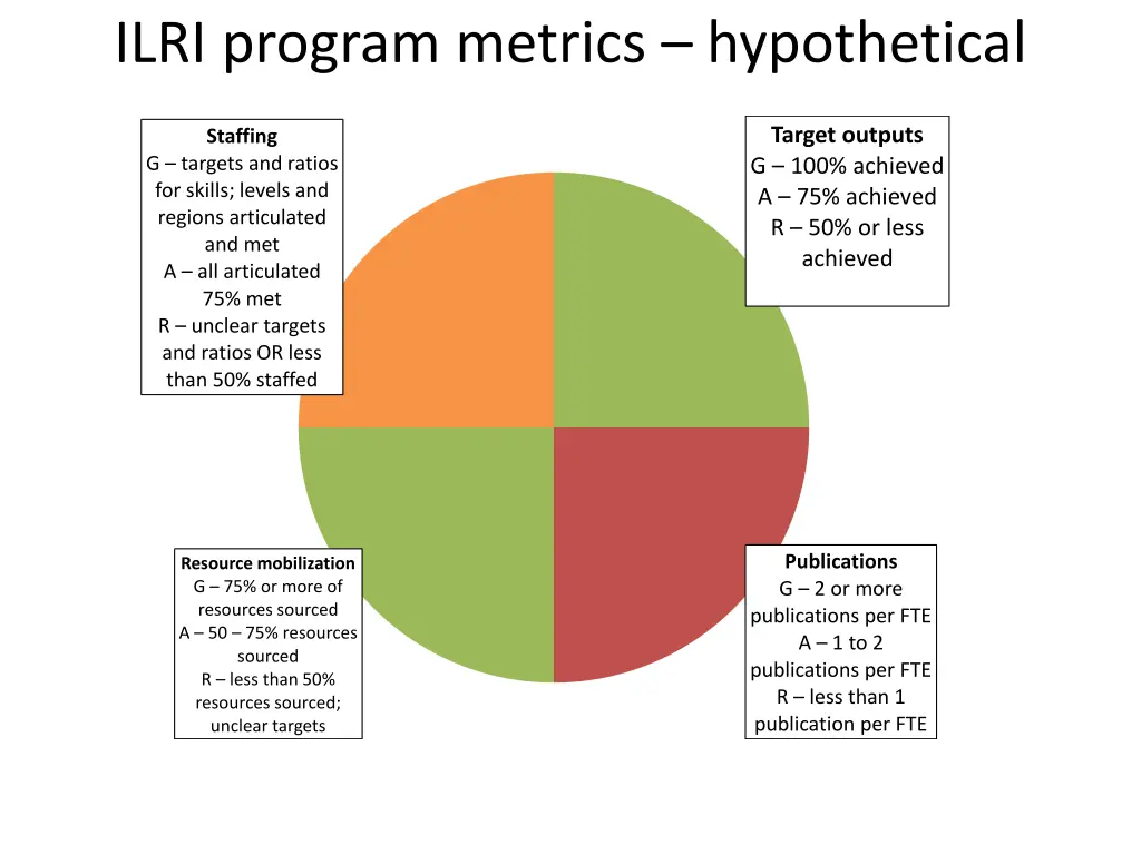 ilri program metrics hypothetical
