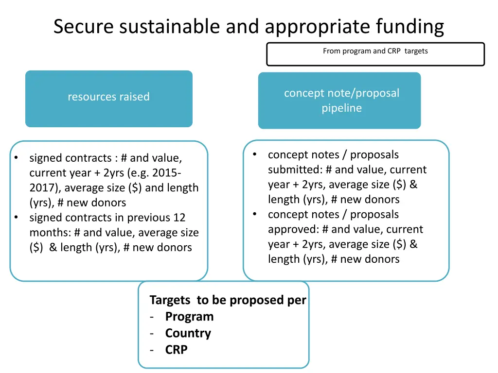 secure sustainable and appropriate funding