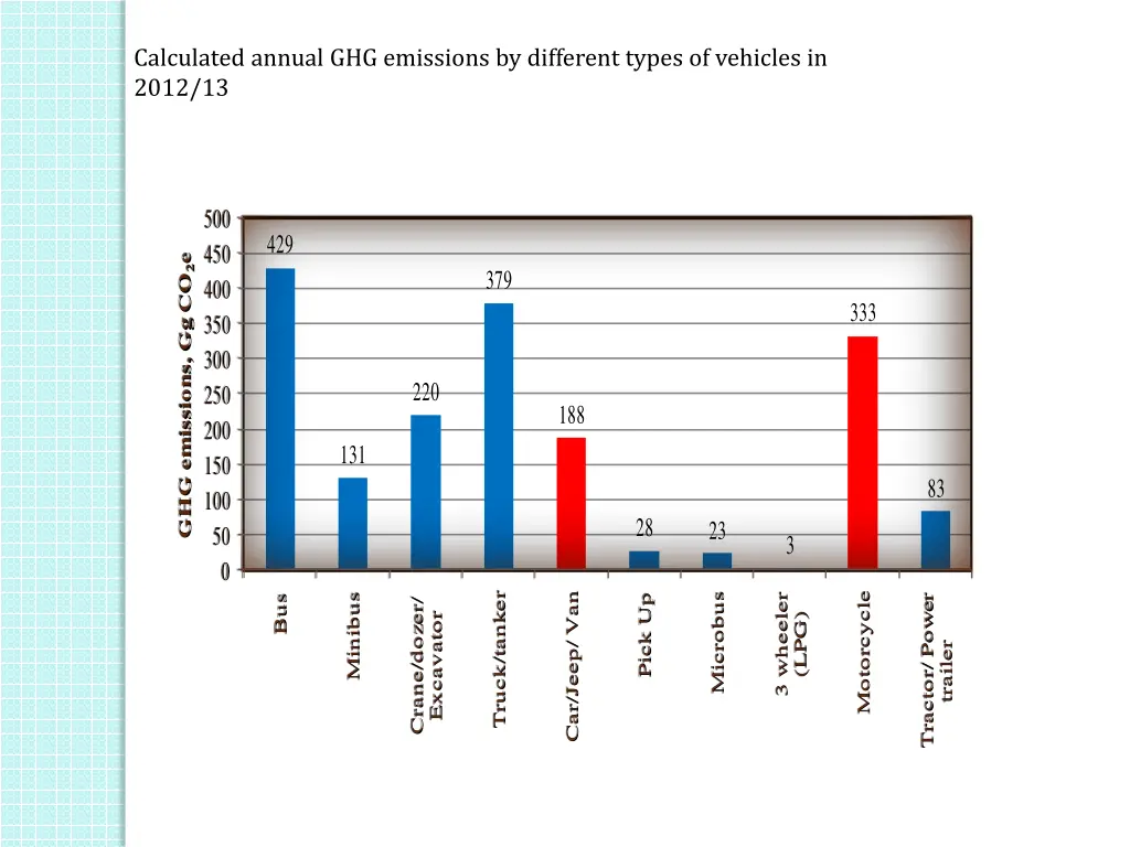 calculated annual ghg emissions by different