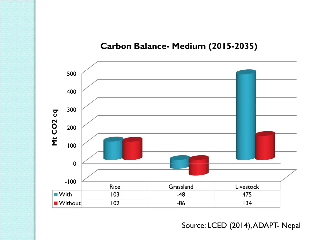 carbon balance medium 2015 2035