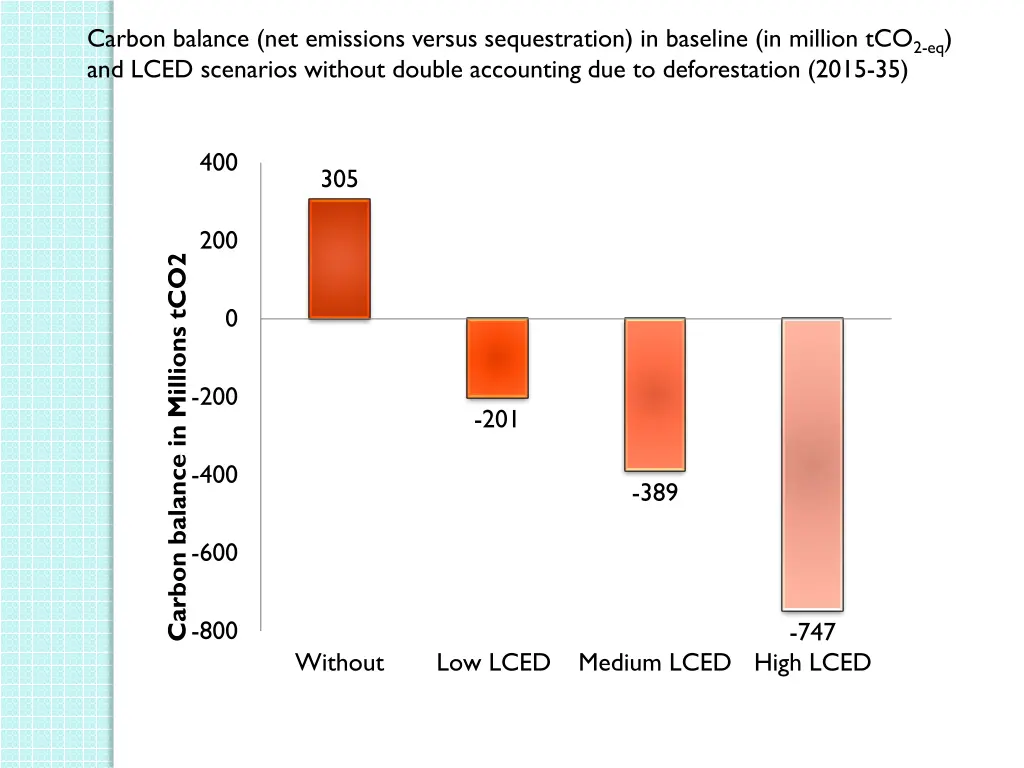 carbon balance net emissions versus sequestration