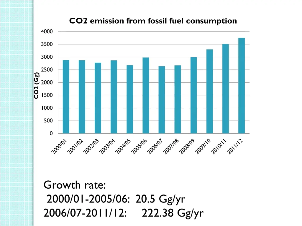 co2 emission from fossil fuel consumption