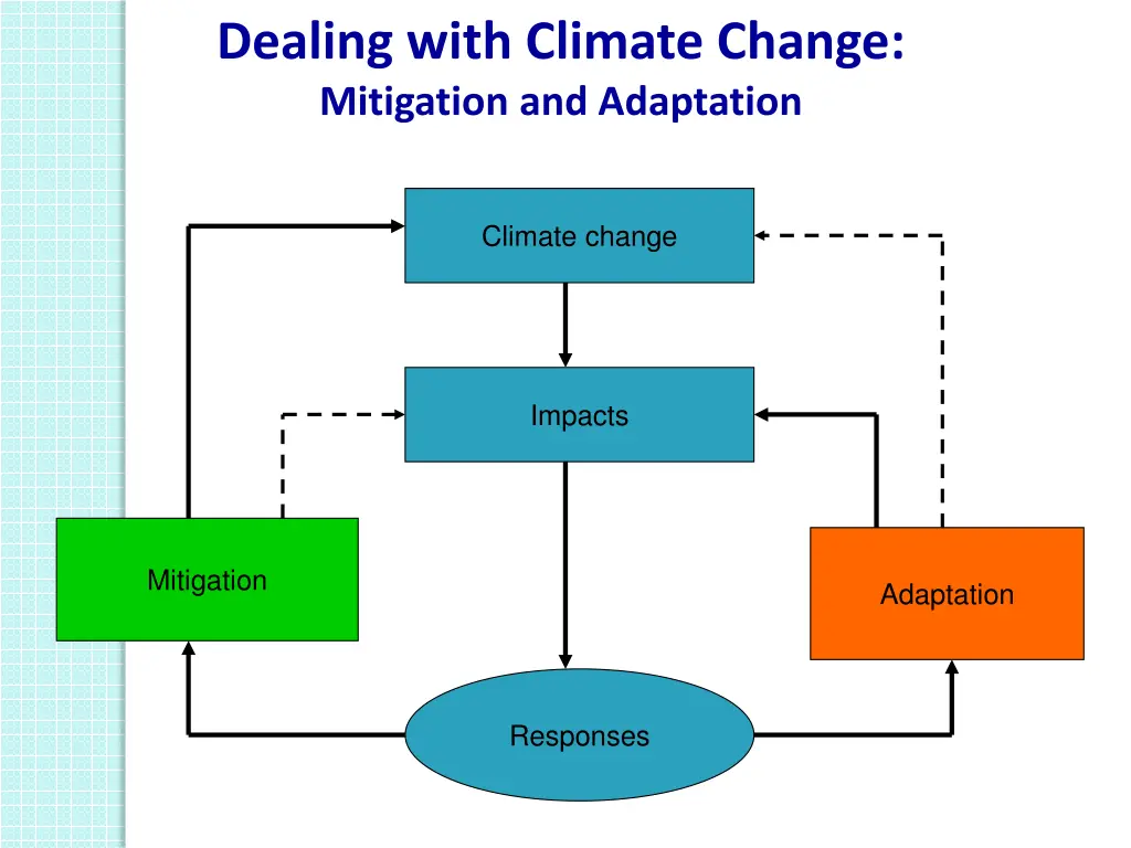 dealing with climate change mitigation