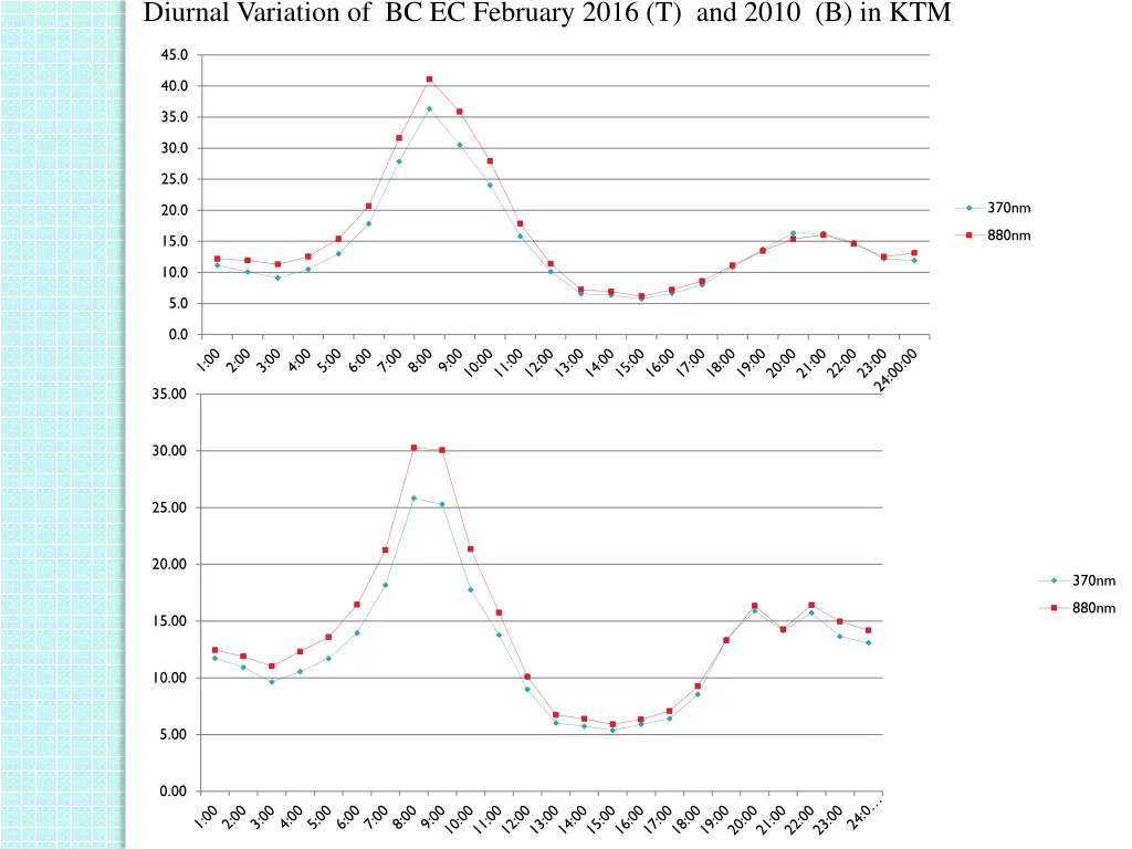 diurnal variation of bc ec february 2016